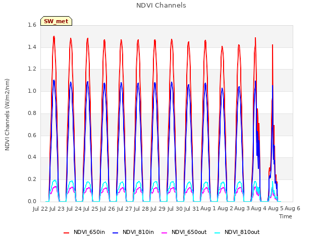 plot of NDVI Channels