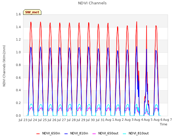 plot of NDVI Channels