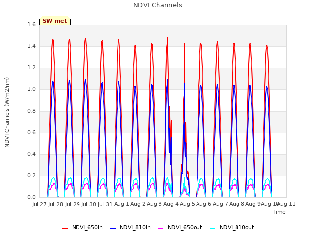 plot of NDVI Channels