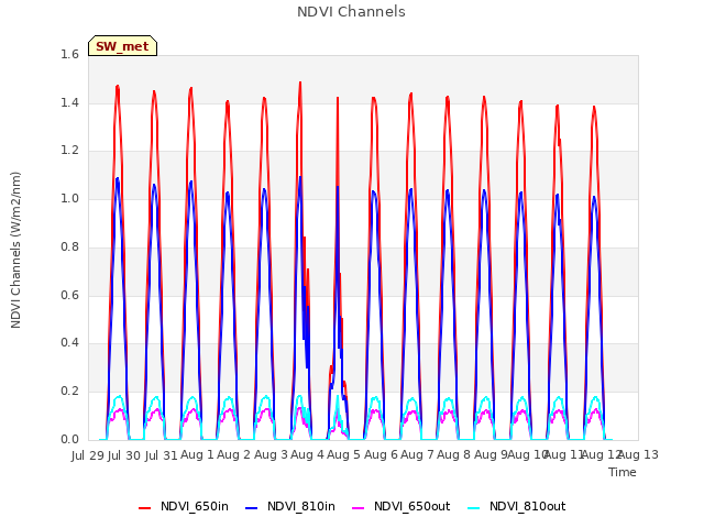 plot of NDVI Channels