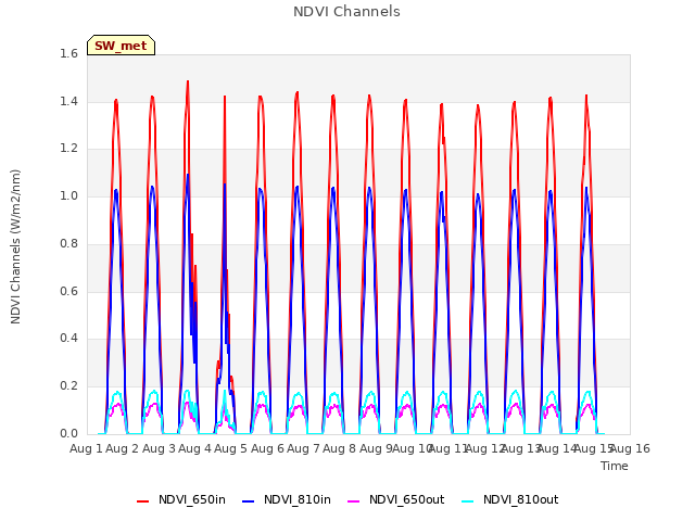 plot of NDVI Channels