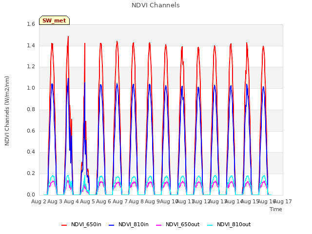 plot of NDVI Channels