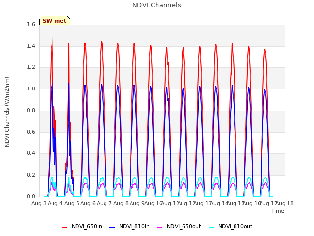 plot of NDVI Channels