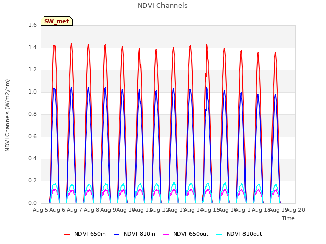 plot of NDVI Channels