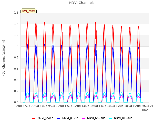 plot of NDVI Channels