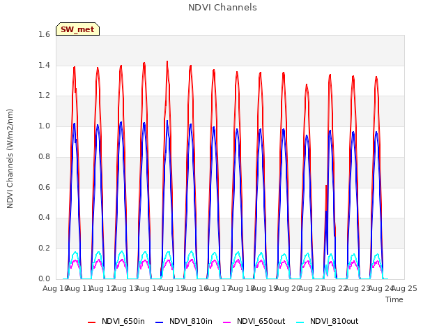 plot of NDVI Channels