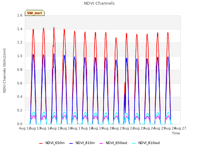 plot of NDVI Channels