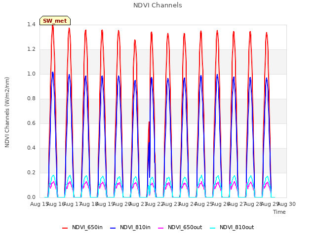 plot of NDVI Channels