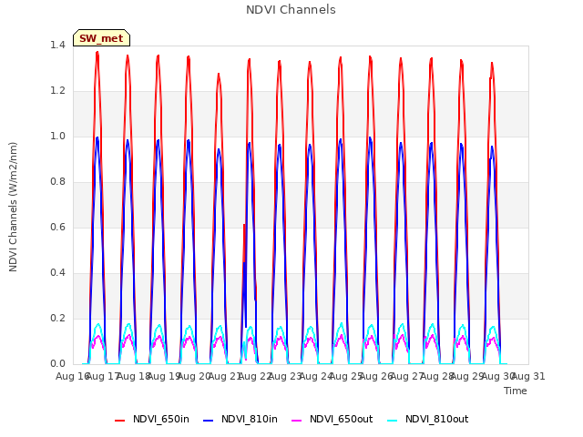 plot of NDVI Channels