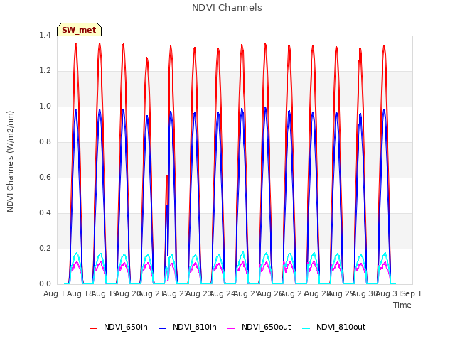 plot of NDVI Channels