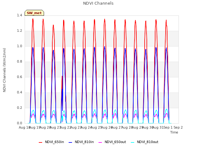 plot of NDVI Channels