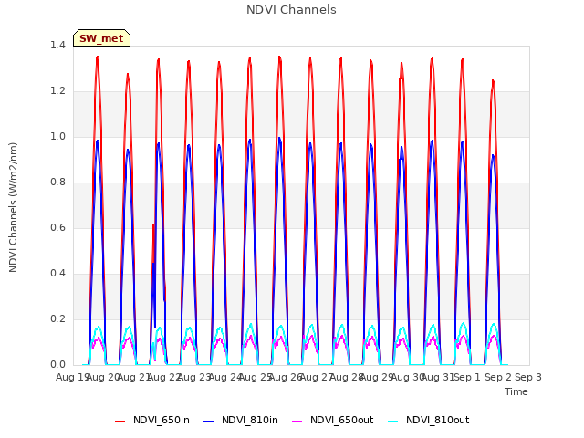 plot of NDVI Channels