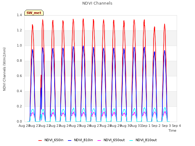 plot of NDVI Channels