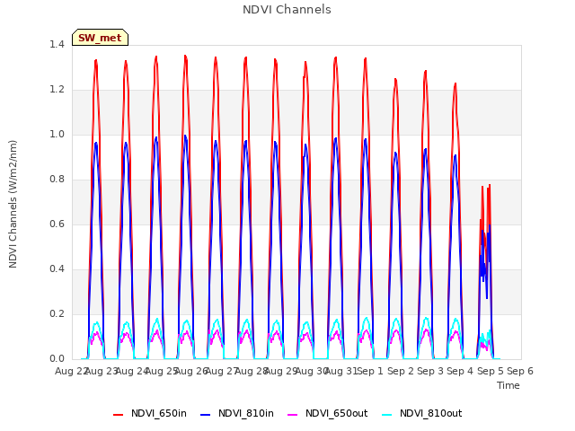 plot of NDVI Channels
