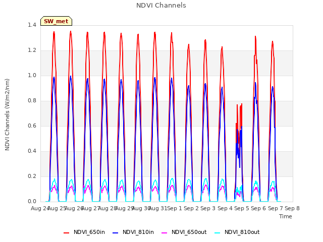 plot of NDVI Channels