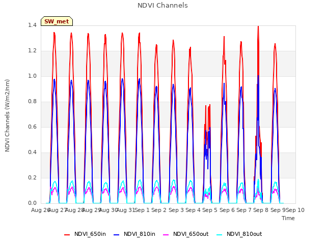 plot of NDVI Channels