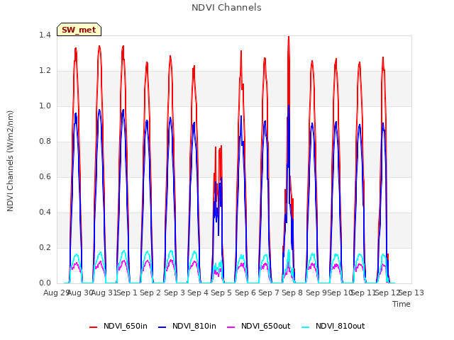 plot of NDVI Channels