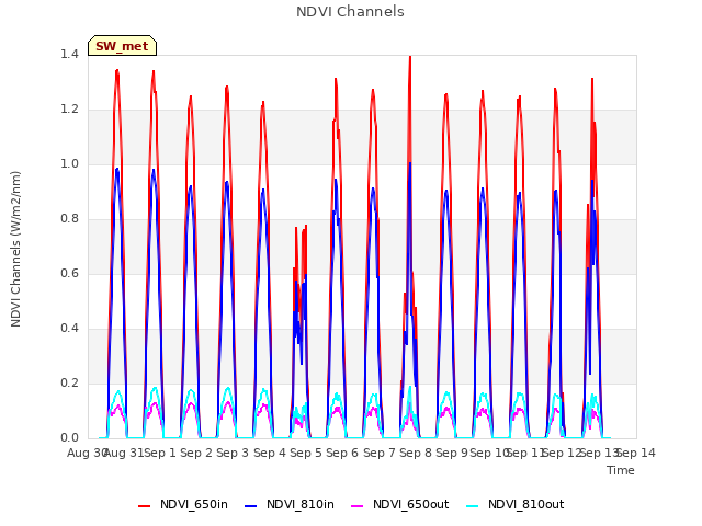 plot of NDVI Channels