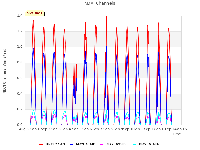 plot of NDVI Channels