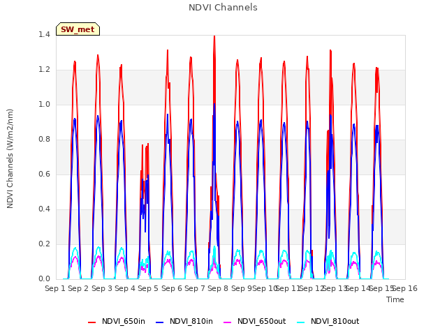 plot of NDVI Channels