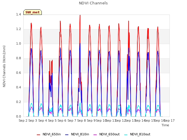 plot of NDVI Channels