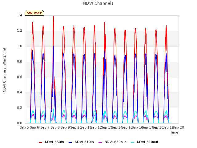plot of NDVI Channels