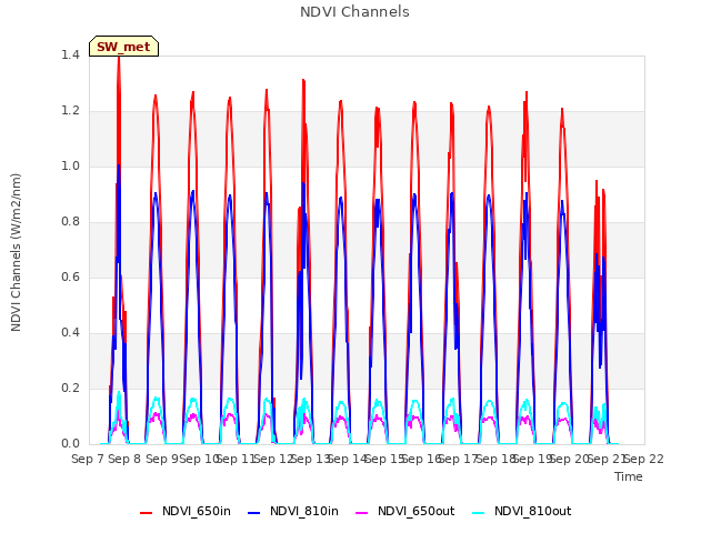 plot of NDVI Channels