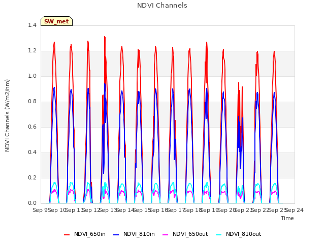 plot of NDVI Channels