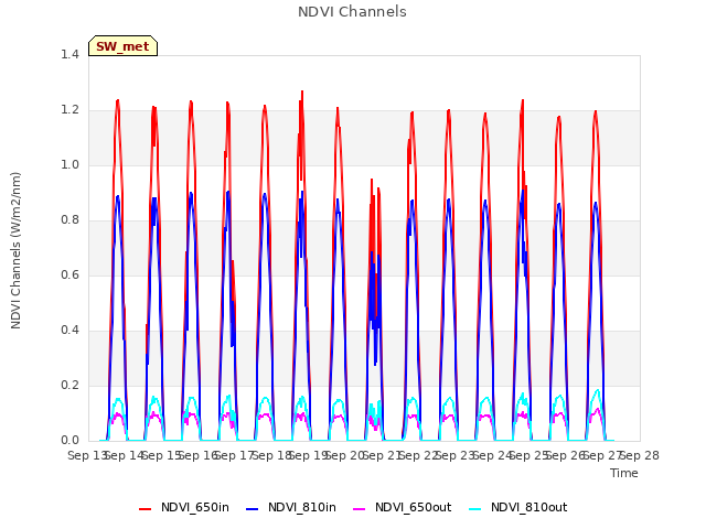 plot of NDVI Channels