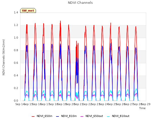 plot of NDVI Channels