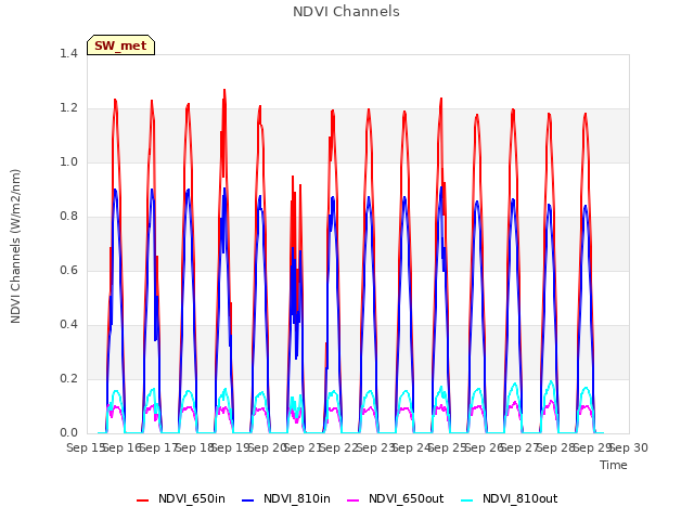 plot of NDVI Channels