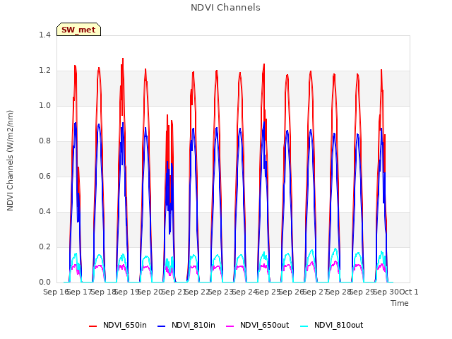 plot of NDVI Channels