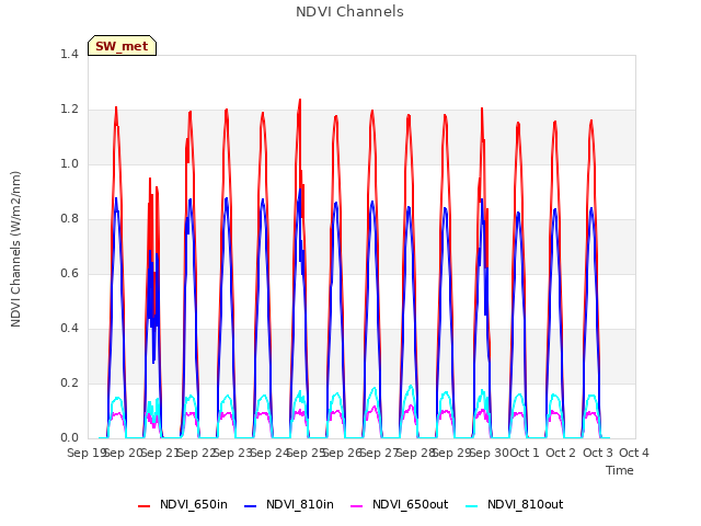 plot of NDVI Channels