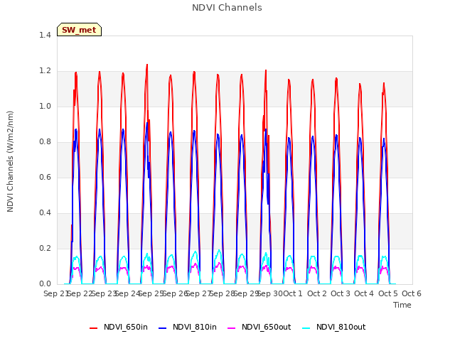 plot of NDVI Channels