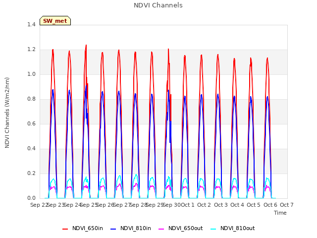 plot of NDVI Channels