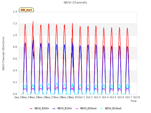 plot of NDVI Channels