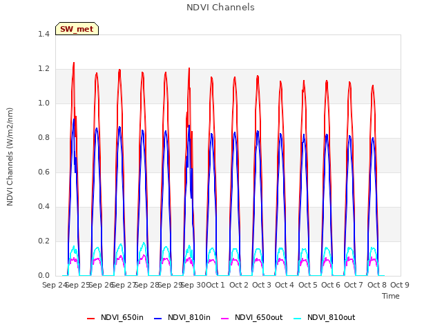 plot of NDVI Channels