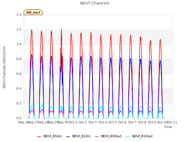 plot of NDVI Channels