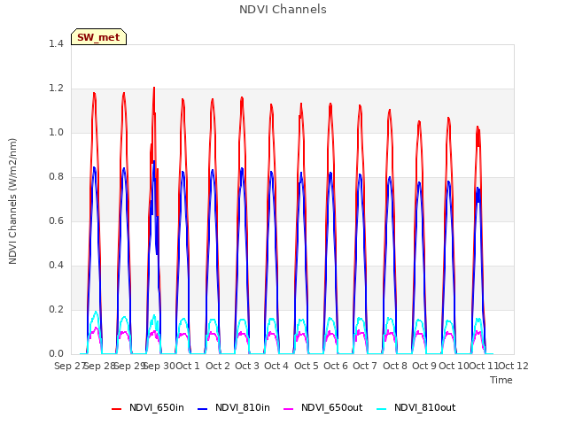 plot of NDVI Channels