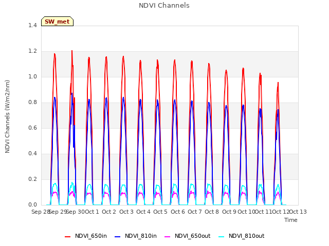 plot of NDVI Channels