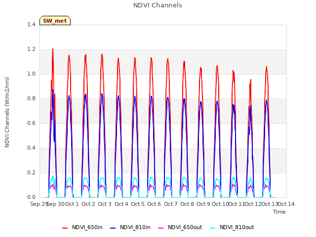 plot of NDVI Channels