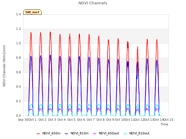 plot of NDVI Channels