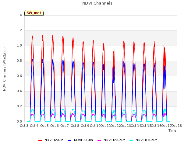 plot of NDVI Channels