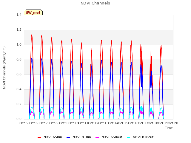 plot of NDVI Channels