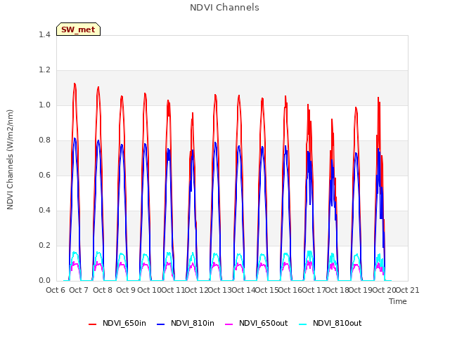 plot of NDVI Channels