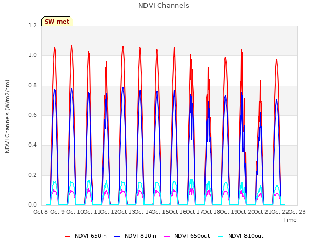 plot of NDVI Channels