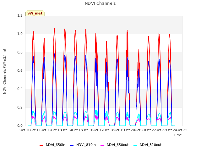 plot of NDVI Channels