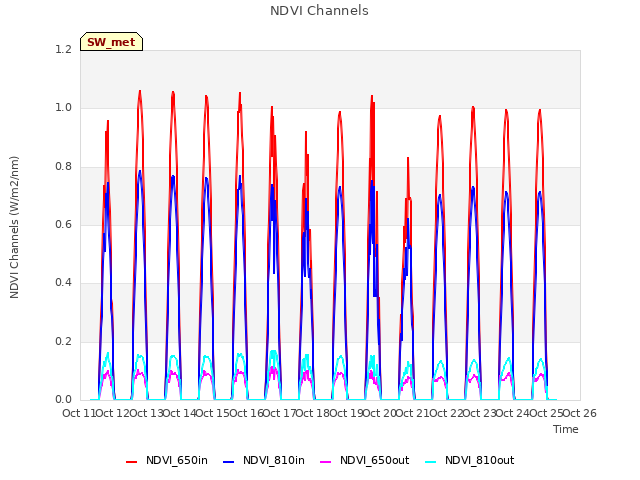 plot of NDVI Channels