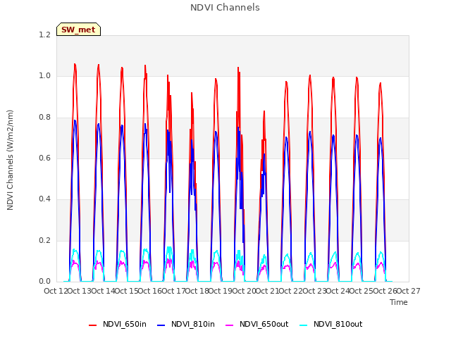 plot of NDVI Channels