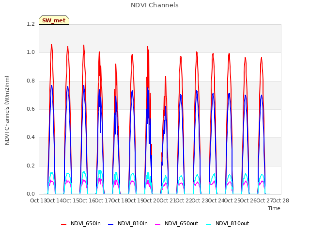 plot of NDVI Channels